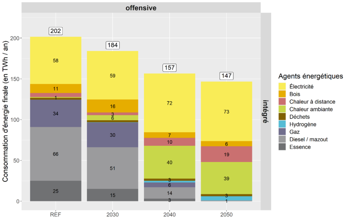 Graphique illustrant l'évolution prévue de la consommation d'énergie en Suisse jusqu'en 2050.