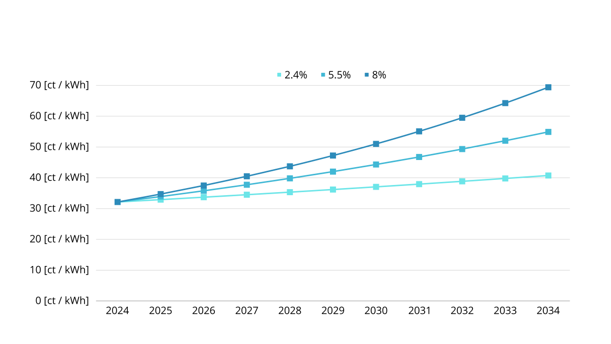 Graphique de projection des augmentations possibles des coûts de l'électricité