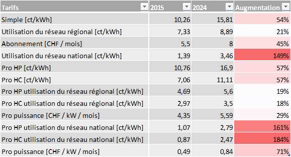 Tableau comparatif des tarifs d'électricité de Romande Energie entre 2015 et 2024